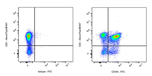 FITC Rat Anti-Mouse CD184 Antibody (S-R670)