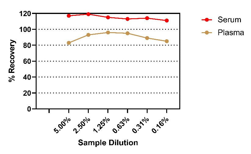 Human & Monkey PCSK9 OneStep ELISA Kit