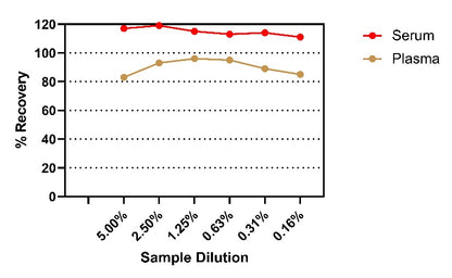 Human & Monkey PCSK9 OneStep ELISA Kit