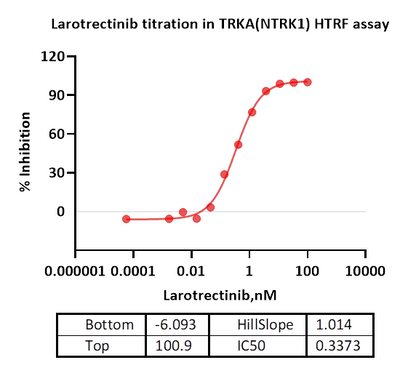 TRKA(NTRK1) Protein