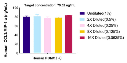 Human CCL3/MIP-1α OneStep ELISA Kit