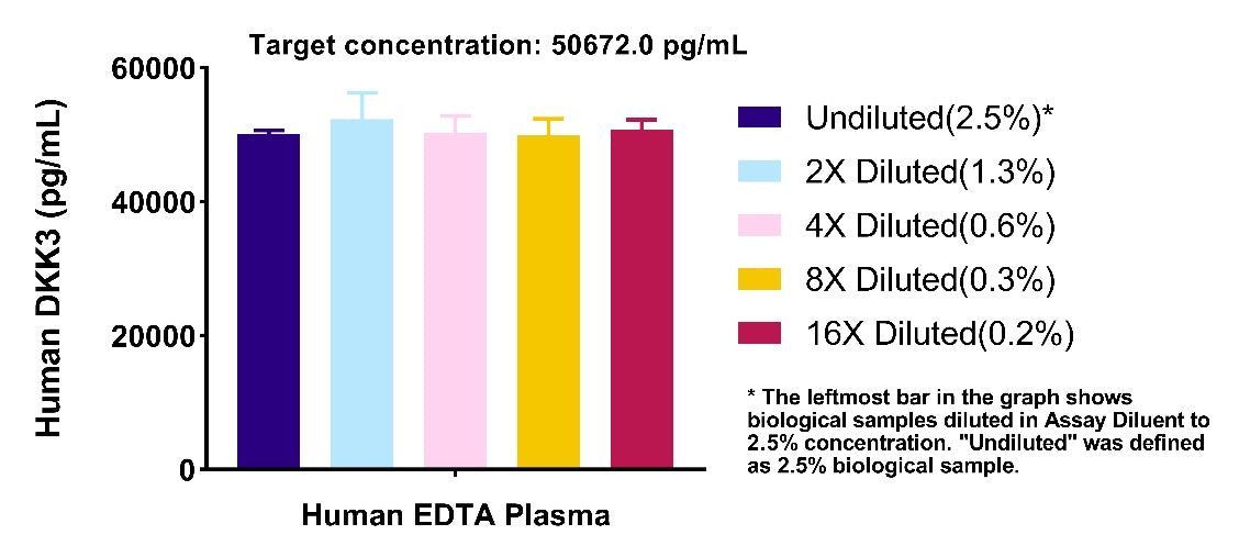 Human & Monkey DKK3 OneStep ELISA Kit