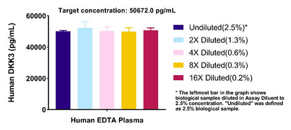Human & Monkey DKK3 OneStep ELISA Kit