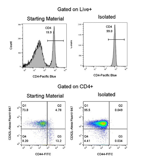 Mouse Naïve CD4 T Cell Isolation Kit (Column-Free)
