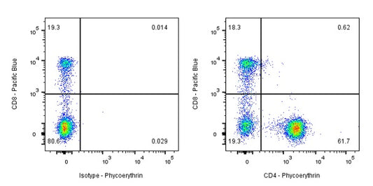 PE Mouse Anti-Human CD4 Antibody (S-574-16)