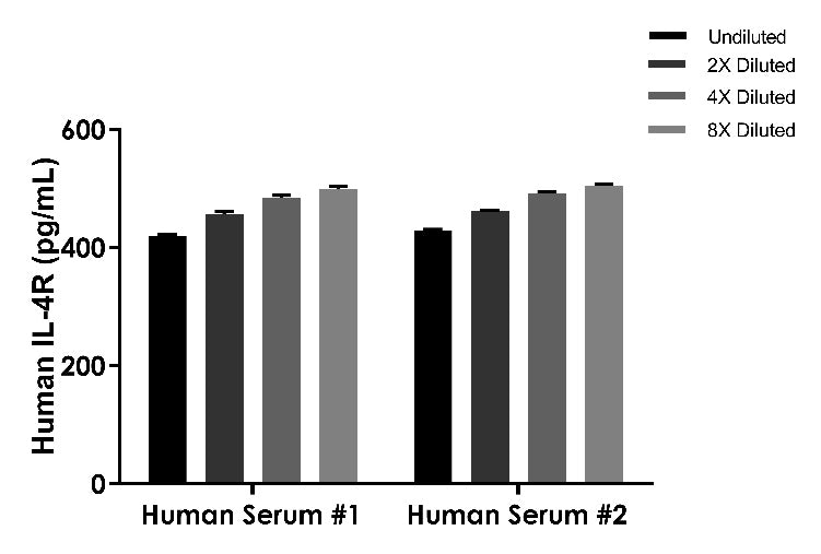Human IL-4R OneStep ELISA Kit