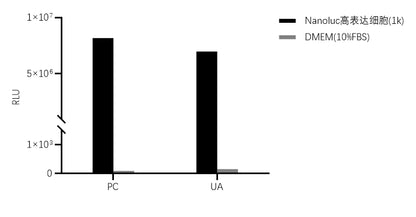 UA-Glo® Nano-Steady Luciferase Assay System