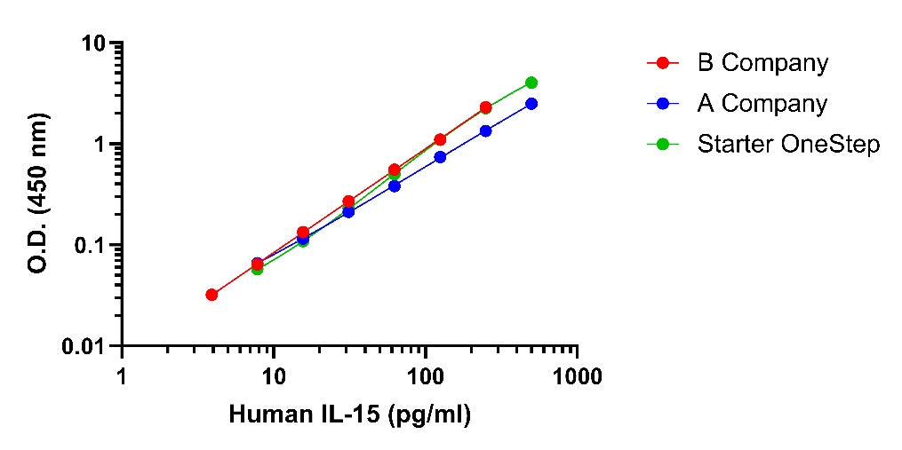 Human IL-15 Serum&Plasma OneStep OptiQuant Plus ELISA Kit