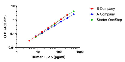 Human IL-15 Serum&Plasma OneStep OptiQuant Plus ELISA Kit