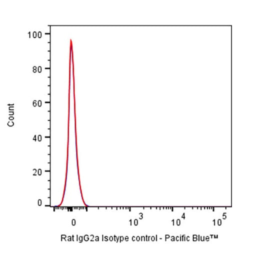 Pacific Blue Rat IgG2a Isotype Control (S-R483)