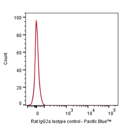 Pacific Blue Rat IgG2a Isotype Control (S-R483)