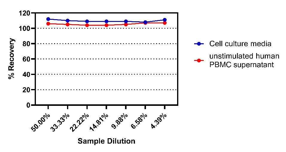 Human IL-21 Culture medium OneStep ELISA Kit