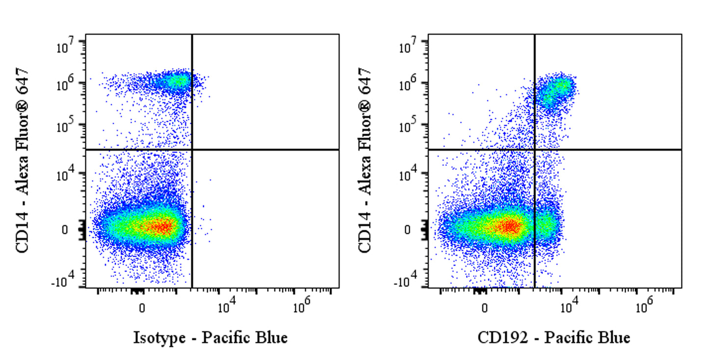 Pacific Blue Mouse Anti-Human CD192 Antibody (S-2971)