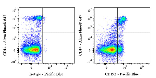 Pacific Blue Mouse Anti-Human CD192 Antibody (S-2971)