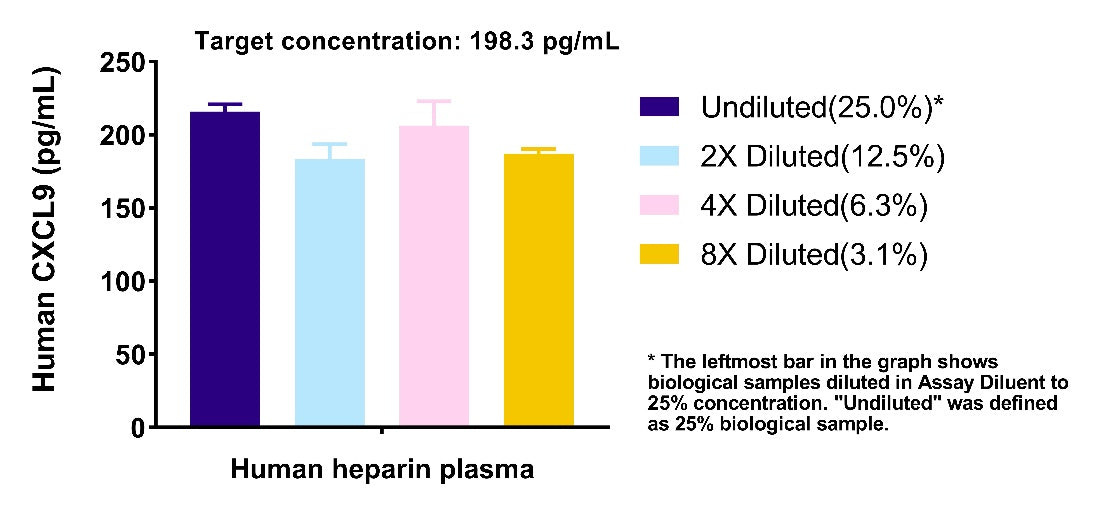 Human CXCL9 Plasma & Culture media OneStep ELISA Kit