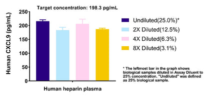 Human CXCL9 Plasma & Culture media OneStep ELISA Kit