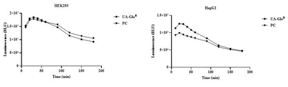 UA-Glo® Luminescent Cell Viability 2.0 Assay