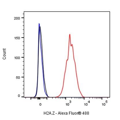H2A.Z Recombinant Rabbit mAb (S-863-148)