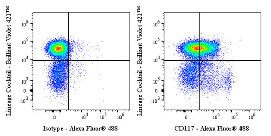 Alexa Fluor® 488 Rat Anti-Mouse c-Kit (CD117) Antibody (ACK2)