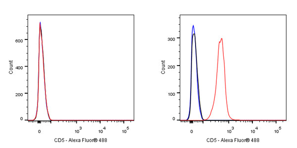 CD5 Mouse mAb (Alexa Fluor® 488 Conjugate) (S-576-35)
