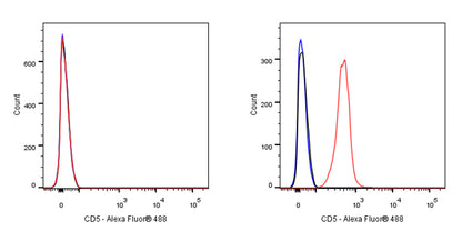 CD5 Mouse mAb (Alexa Fluor® 488 Conjugate) (S-576-35)