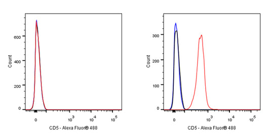 CD5 Mouse mAb (Alexa Fluor® 488 Conjugate) (S-576-35)