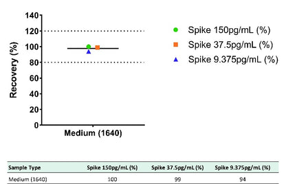 Human CXCL1/GRO α culture media OneStep ELISA Kit