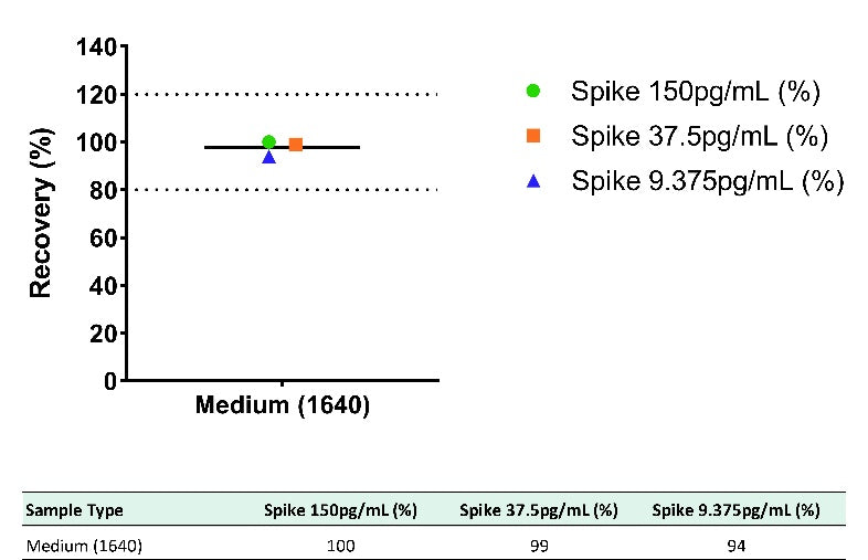 Human CXCL1/GRO α culture media OneStep ELISA Kit