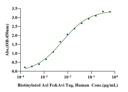 Biotinylated Axl Fc&Avi Tag Protein, Human
