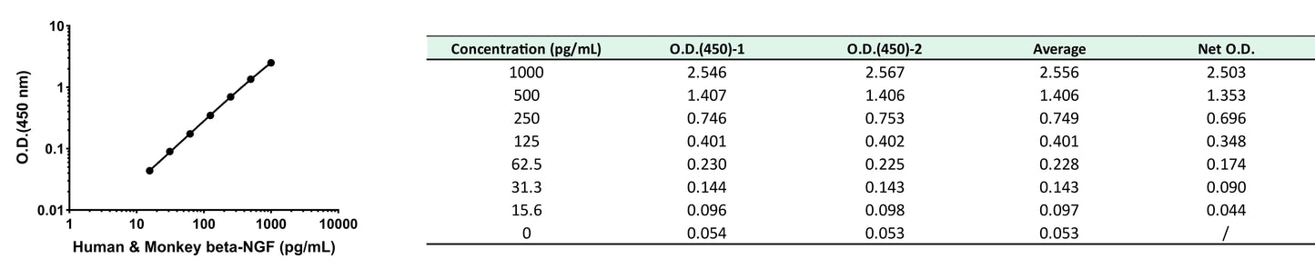 Human & Monkey beta-NGF OneStep ELISA Kit