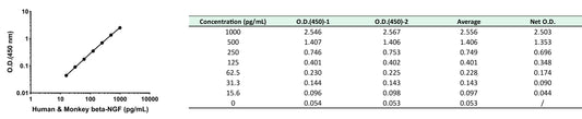 Human & Monkey beta-NGF OneStep ELISA Kit