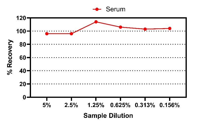 Human Insulin Serum & Plasma OneStep ELISA Kit