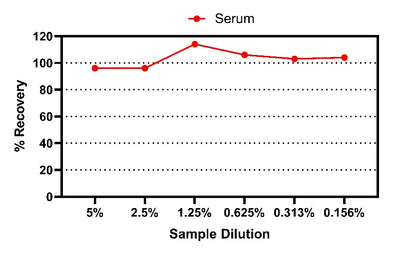 Human Insulin Serum & Plasma OneStep ELISA Kit
