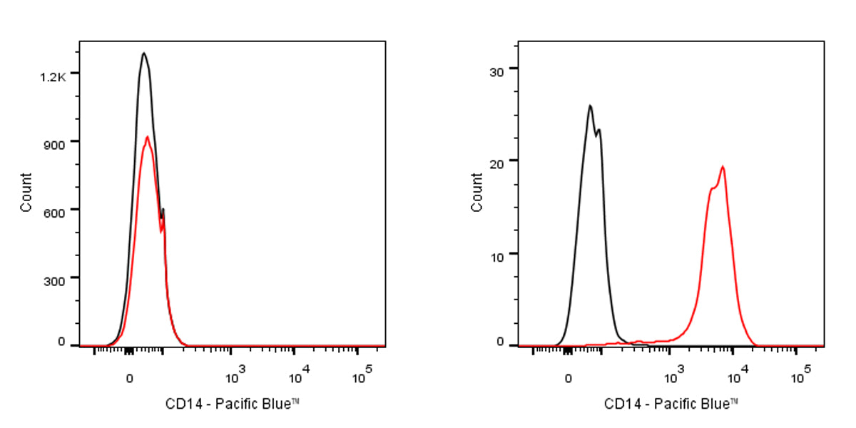 Pacific Blue Rat Anti-Mouse CD14 Antibody (Sa14-2)