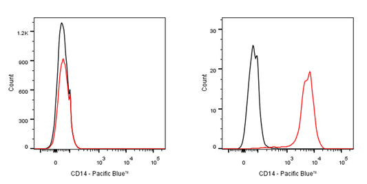Pacific Blue Rat Anti-Mouse CD14 Antibody (Sa14-2)