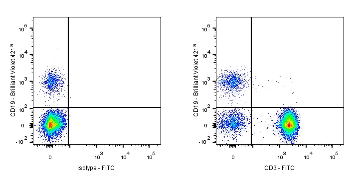 FITC Mouse Anti-Human CD3 Antibody (UCHT1)