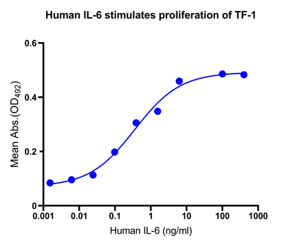 Human IL-6