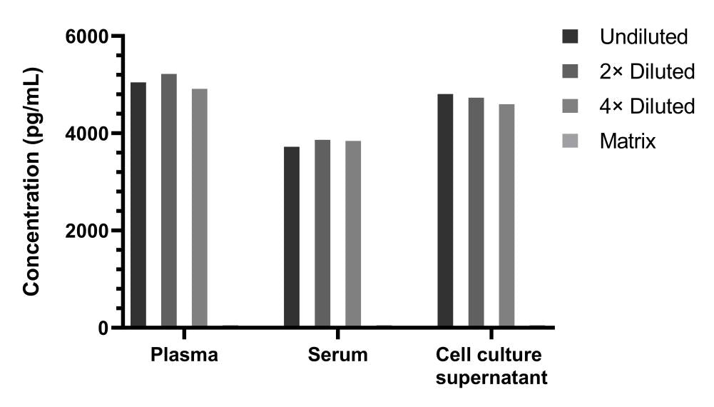 Human IFN-γ Single Plex Kit (Flow Cytometry Bead Assay)