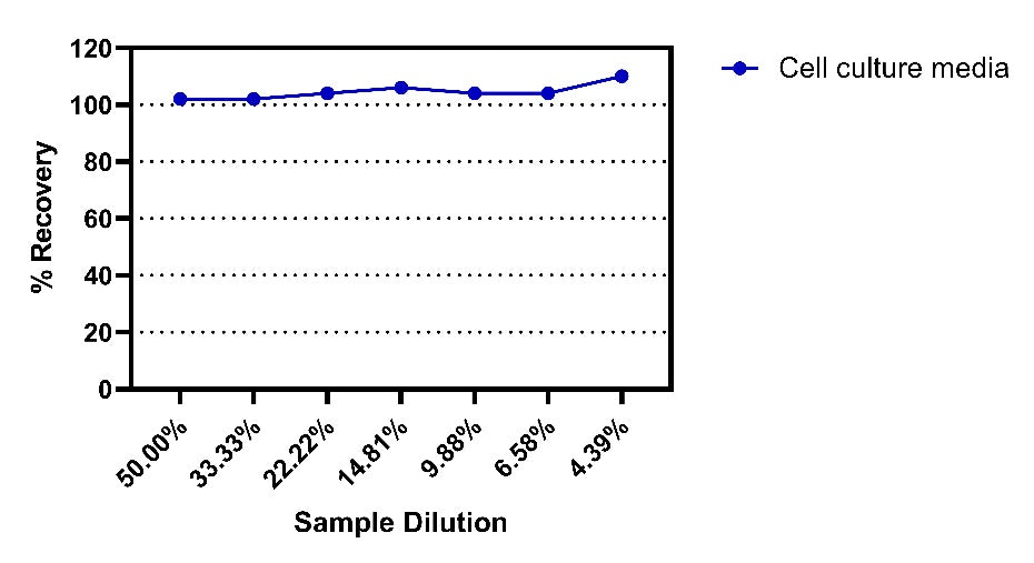Human & Monkey Hemoglobin culture media OneStep ELISA Kit