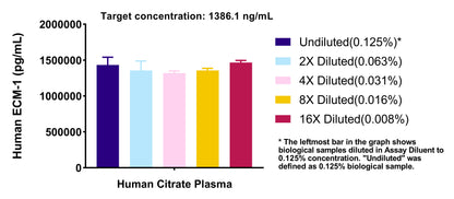 Human ECM1 OneStep ELISA Kit