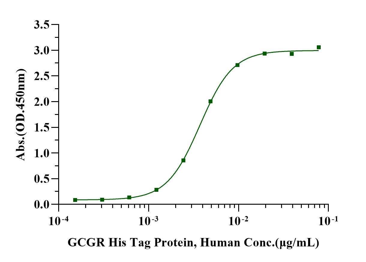 GCGR His Tag Protein, Human