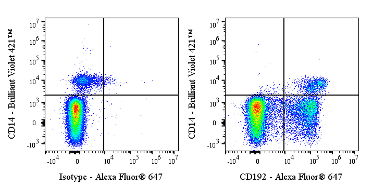 Alexa Fluor® 647 Mouse Anti-Human CD192 Antibody (S-2971)