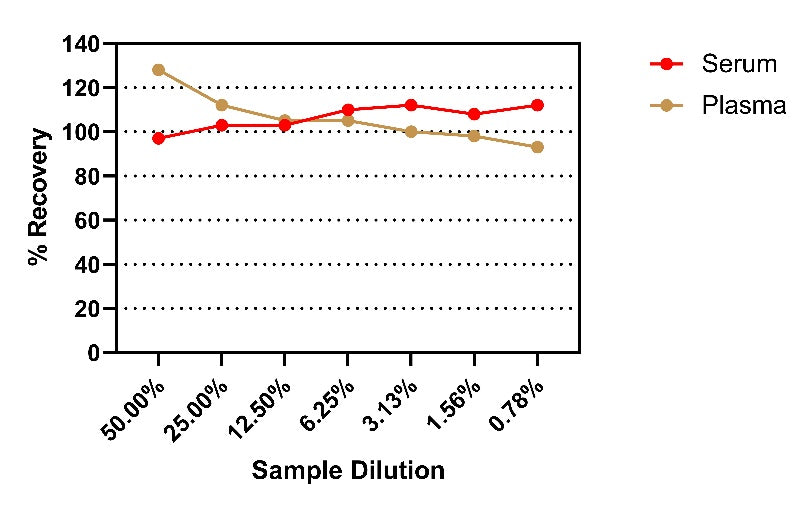 Human IL-8/CXCL8 HS OneStep ELISA Kit
