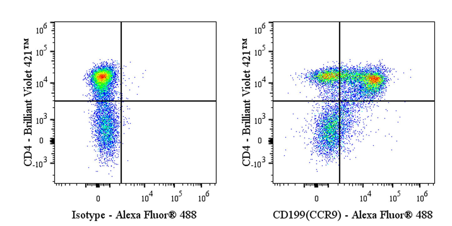 Alexa Fluor® 488 Rat Anti-Mouse CD199 (CCR9) Antibody (9B1)