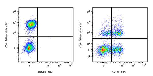 FITC Mouse Anti-Human CD197 Antibody (S-R704)