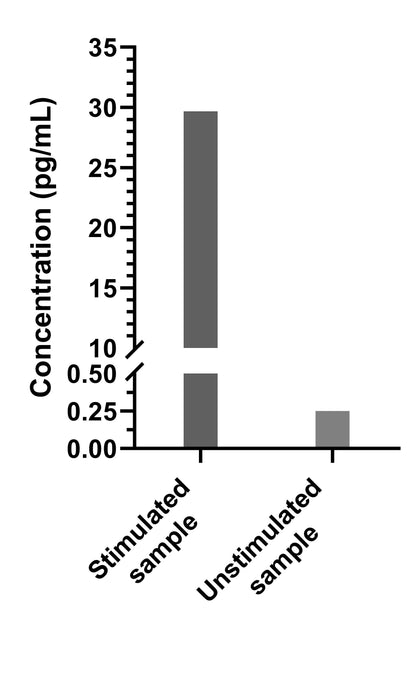 Human IL-12p70 Single Plex Kit (Flow Cytometry Bead Assay)