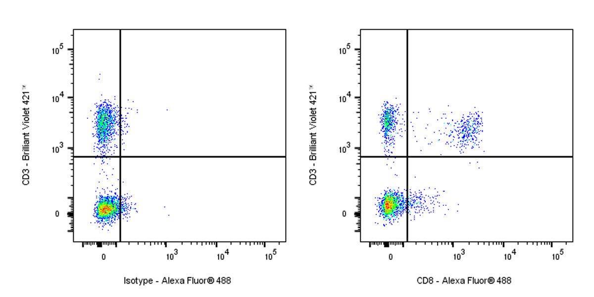 Alexa Fluor® 488 Mouse Anti-Human CD8 Antibody (S-3203)