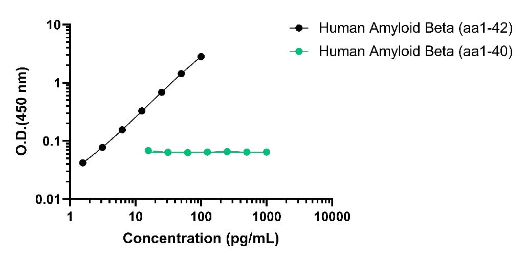 Human/Monkey/Mouse/Rat Amyloid Beta (aa1-42) Serum & Culture Media OneStep ELISA Kit