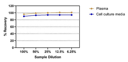 Human IL-5 OneStep ELISA Kit