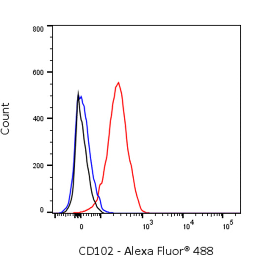 Alexa Fluor® 488 Rat Anti-Mouse CD102 Antibody (3C4)
